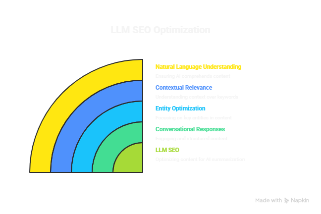 Large Language Model SEO (LLM SEO) helping websites improve visibility with AI-driven optimization techniques